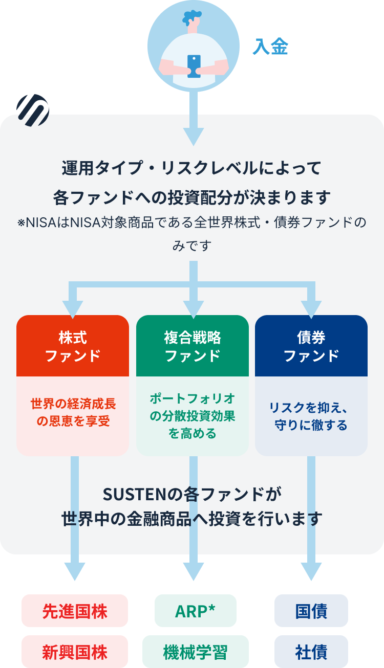 運用のしくみ | 理想の投資を完全自動化 SUSTEN(サステン)